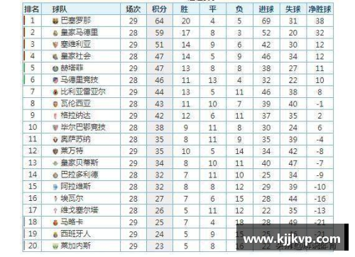 DB电子官方网站西甲最新积分榜排名：巴萨1-1格拉纳达，排名第7，皇马傲居榜首